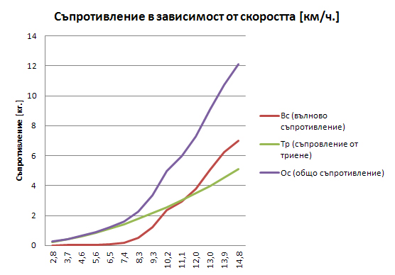 съпротивление при гребане с каяк