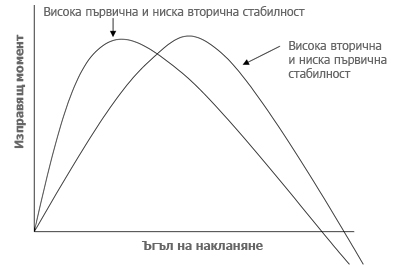 графика на стабилността на каяк