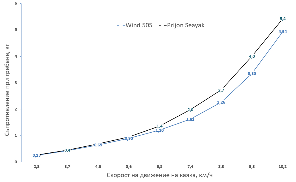 съпротивление при гребане Seayak vs WInd Solo