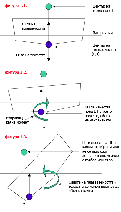 графика на стабилността на каяк